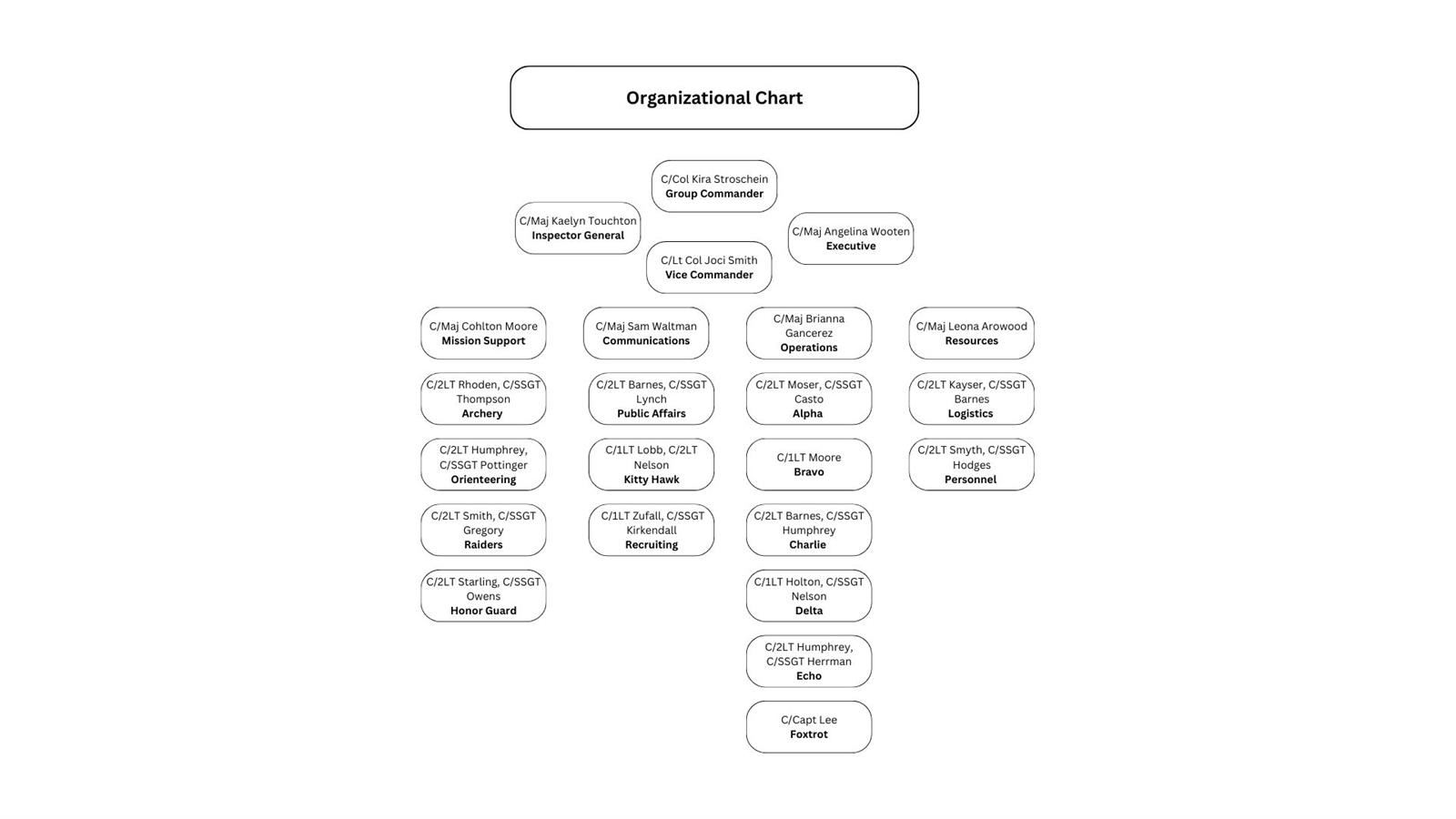 Org Chart